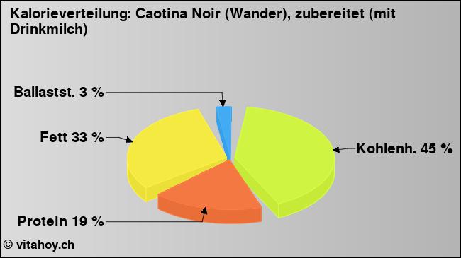 Kalorienverteilung: Caotina Noir (Wander), zubereitet (mit Drinkmilch) (Grafik, Nährwerte)