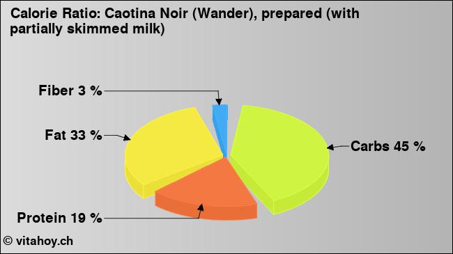 Calorie ratio: Caotina Noir (Wander), prepared (with partially skimmed milk) (chart, nutrition data)