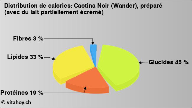 Calories: Caotina Noir (Wander), préparé (avec du lait partiellement écrémé) (diagramme, valeurs nutritives)