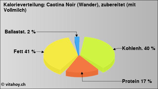 Kalorienverteilung: Caotina Noir (Wander), zubereitet (mit Vollmilch) (Grafik, Nährwerte)