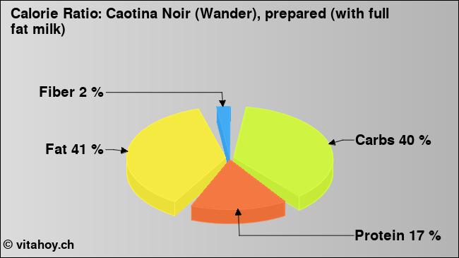 Calorie ratio: Caotina Noir (Wander), prepared (with full fat milk) (chart, nutrition data)