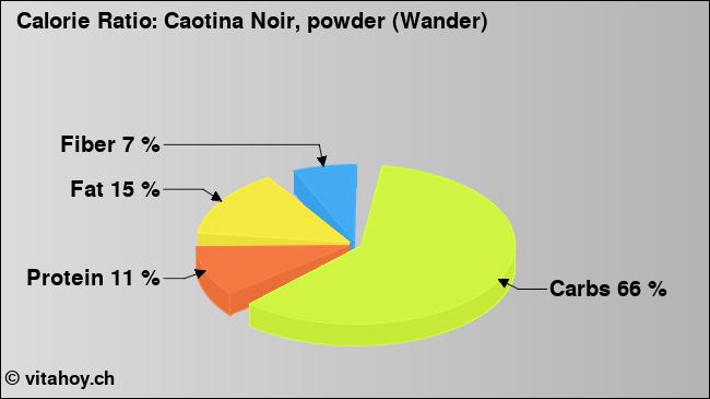 Calorie ratio: Caotina Noir, powder (Wander) (chart, nutrition data)
