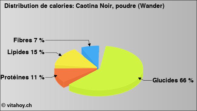 Calories: Caotina Noir, poudre (Wander) (diagramme, valeurs nutritives)