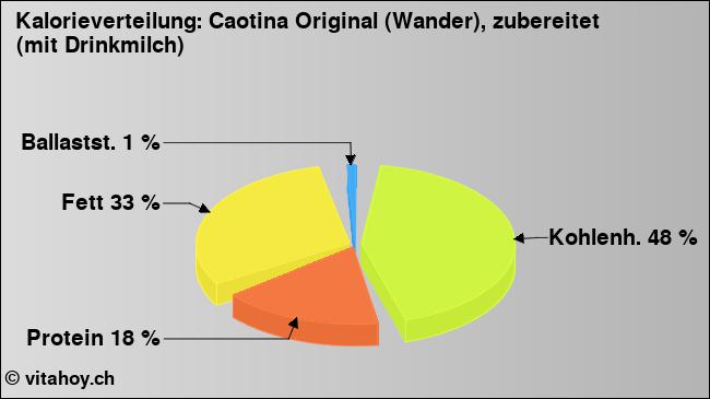 Kalorienverteilung: Caotina Original (Wander), zubereitet (mit Drinkmilch) (Grafik, Nährwerte)