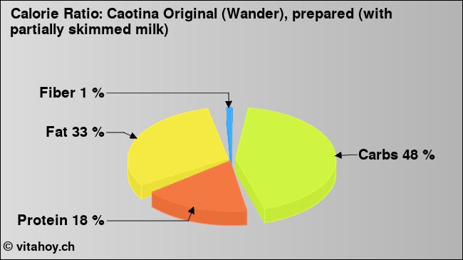 Calorie ratio: Caotina Original (Wander), prepared (with partially skimmed milk) (chart, nutrition data)