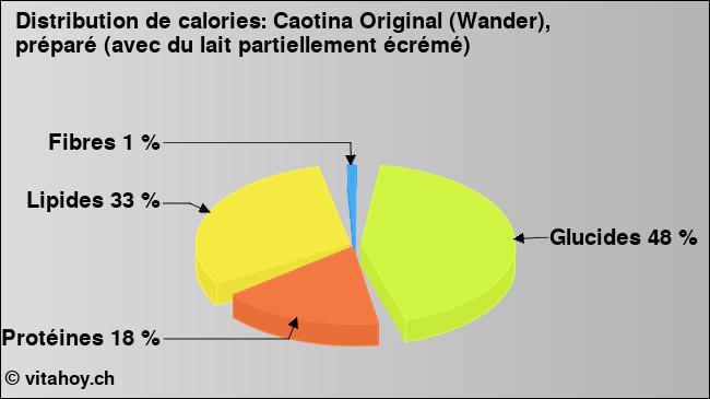 Calories: Caotina Original (Wander), préparé (avec du lait partiellement écrémé) (diagramme, valeurs nutritives)