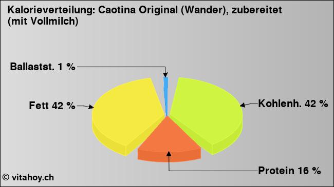 Kalorienverteilung: Caotina Original (Wander), zubereitet (mit Vollmilch) (Grafik, Nährwerte)