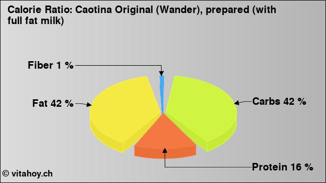 Calorie ratio: Caotina Original (Wander), prepared (with full fat milk) (chart, nutrition data)