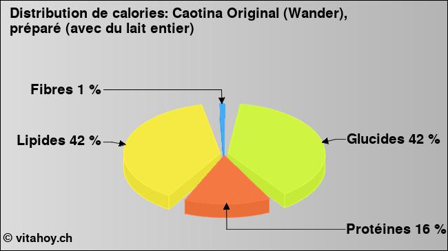Calories: Caotina Original (Wander), préparé (avec du lait entier) (diagramme, valeurs nutritives)