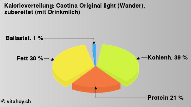 Kalorienverteilung: Caotina Original light (Wander), zubereitet (mit Drinkmilch) (Grafik, Nährwerte)