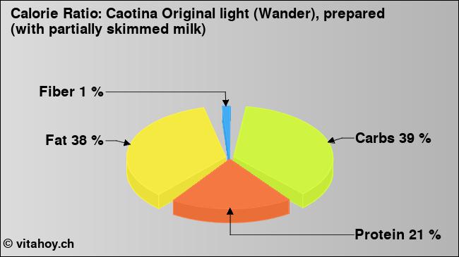 Calorie ratio: Caotina Original light (Wander), prepared (with partially skimmed milk) (chart, nutrition data)