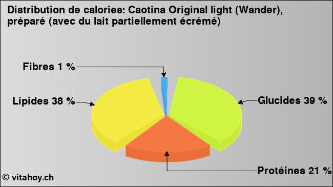 Calories: Caotina Original light (Wander), préparé (avec du lait partiellement écrémé) (diagramme, valeurs nutritives)