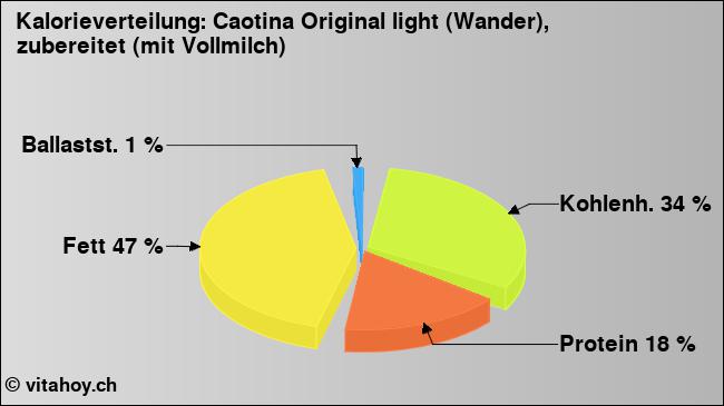 Kalorienverteilung: Caotina Original light (Wander), zubereitet (mit Vollmilch) (Grafik, Nährwerte)