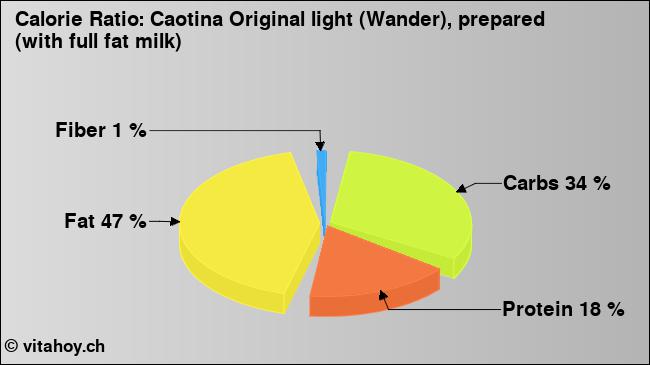 Calorie ratio: Caotina Original light (Wander), prepared (with full fat milk) (chart, nutrition data)
