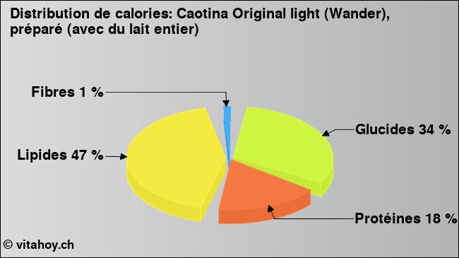 Calories: Caotina Original light (Wander), préparé (avec du lait entier) (diagramme, valeurs nutritives)