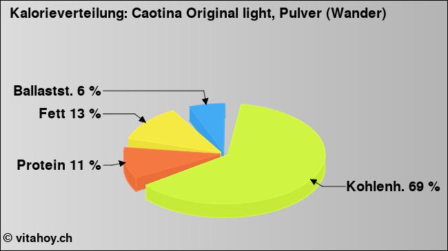 Kalorienverteilung: Caotina Original light, Pulver (Wander) (Grafik, Nährwerte)