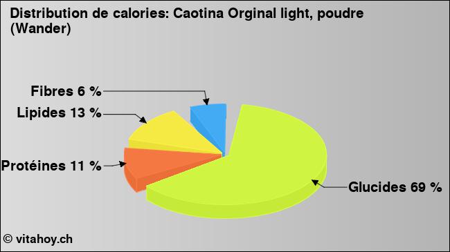 Calories: Caotina Orginal light, poudre (Wander) (diagramme, valeurs nutritives)