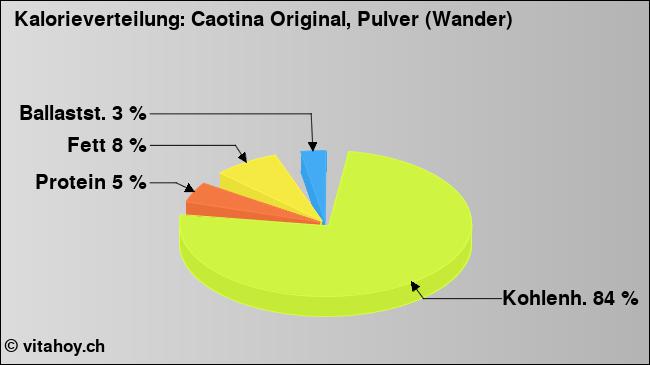 Kalorienverteilung: Caotina Original, Pulver (Wander) (Grafik, Nährwerte)