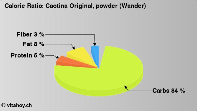 Calorie ratio: Caotina Original, powder (Wander) (chart, nutrition data)