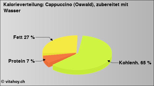 Kalorienverteilung: Cappuccino (Oswald), zubereitet mit Wasser (Grafik, Nährwerte)