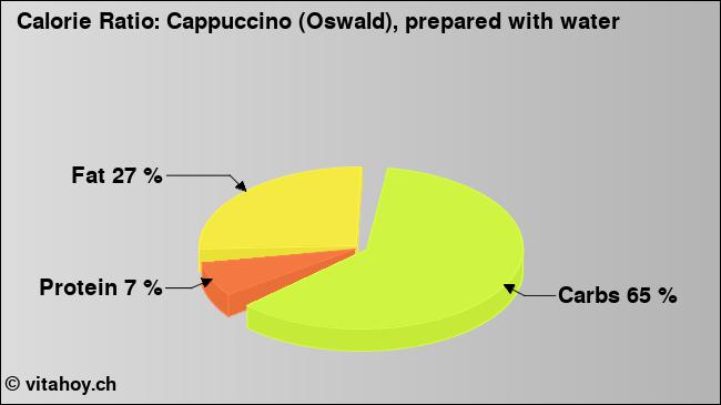 Calorie ratio: Cappuccino (Oswald), prepared with water (chart, nutrition data)