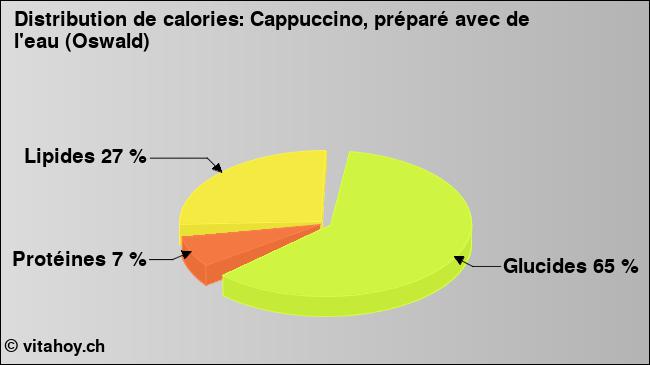 Calories: Cappuccino, préparé avec de l'eau (Oswald) (diagramme, valeurs nutritives)