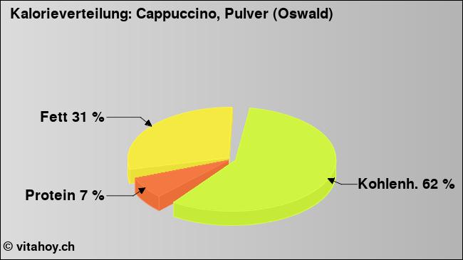 Kalorienverteilung: Cappuccino, Pulver (Oswald) (Grafik, Nährwerte)