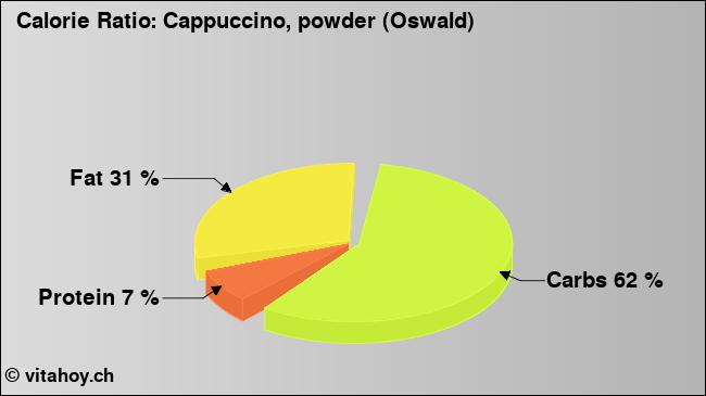 Calorie ratio: Cappuccino, powder (Oswald) (chart, nutrition data)