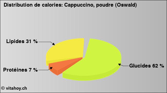 Calories: Cappuccino, poudre (Oswald) (diagramme, valeurs nutritives)