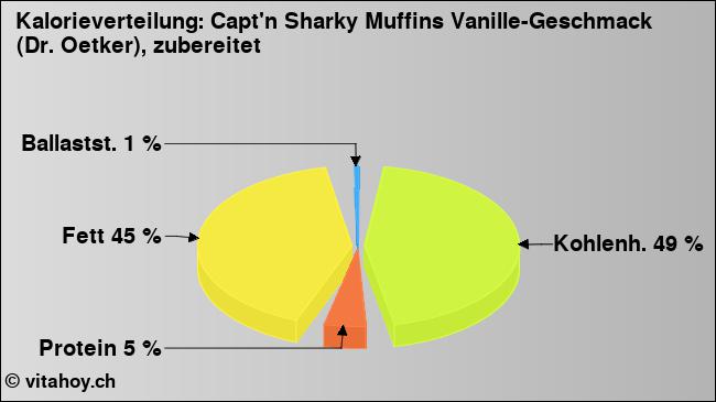Kalorienverteilung: Capt'n Sharky Muffins Vanille-Geschmack (Dr. Oetker), zubereitet (Grafik, Nährwerte)