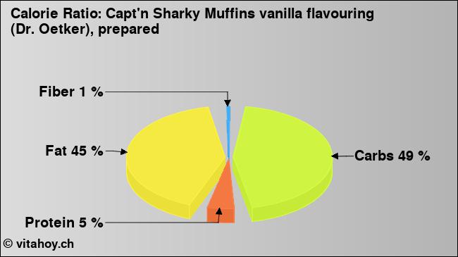 Calorie ratio: Capt'n Sharky Muffins vanilla flavouring (Dr. Oetker), prepared (chart, nutrition data)