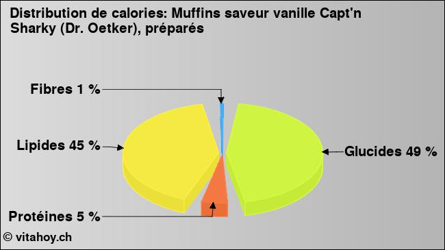 Calories: Muffins saveur vanille Capt'n Sharky (Dr. Oetker), préparés (diagramme, valeurs nutritives)