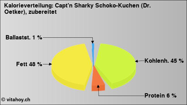 Kalorienverteilung: Capt'n Sharky Schoko-Kuchen (Dr. Oetker), zubereitet (Grafik, Nährwerte)