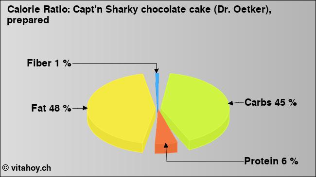 Calorie ratio: Capt'n Sharky chocolate cake (Dr. Oetker), prepared (chart, nutrition data)