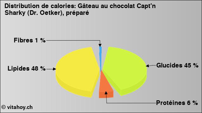 Calories: Gâteau au chocolat Capt'n Sharky (Dr. Oetker), préparé (diagramme, valeurs nutritives)