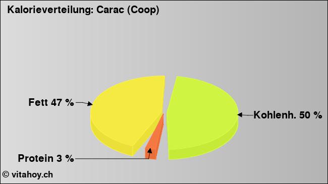 Kalorienverteilung: Carac (Coop) (Grafik, Nährwerte)