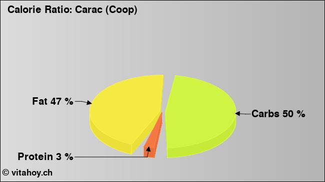 Calorie ratio: Carac (Coop) (chart, nutrition data)