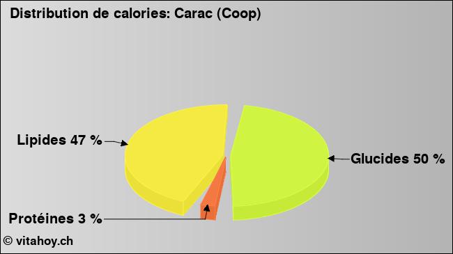 Calories: Carac (Coop) (diagramme, valeurs nutritives)