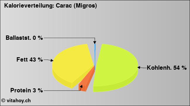 Kalorienverteilung: Carac (Migros) (Grafik, Nährwerte)