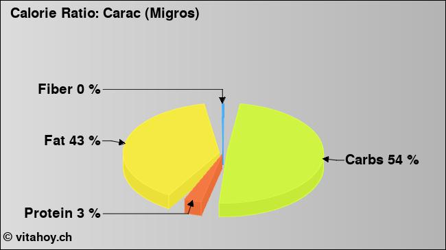 Calorie ratio: Carac (Migros) (chart, nutrition data)