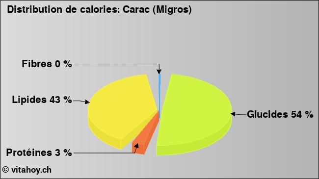 Calories: Carac (Migros) (diagramme, valeurs nutritives)