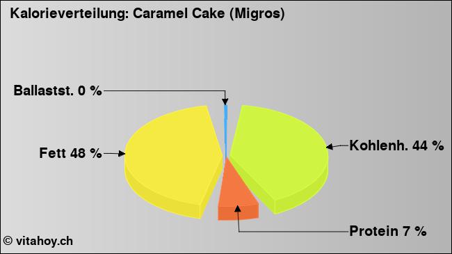 Kalorienverteilung: Caramel Cake (Migros) (Grafik, Nährwerte)