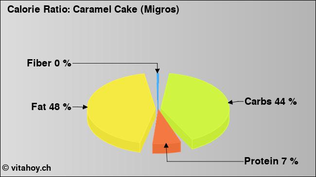 Calorie ratio: Caramel Cake (Migros) (chart, nutrition data)