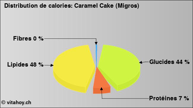 Calories: Caramel Cake (Migros) (diagramme, valeurs nutritives)