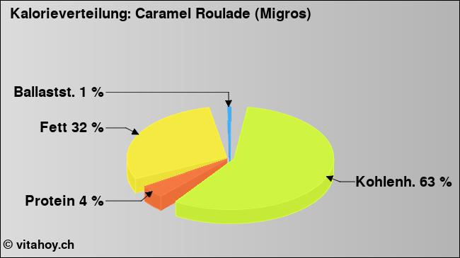 Kalorienverteilung: Caramel Roulade (Migros) (Grafik, Nährwerte)