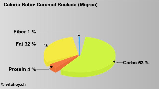Calorie ratio: Caramel Roulade (Migros) (chart, nutrition data)