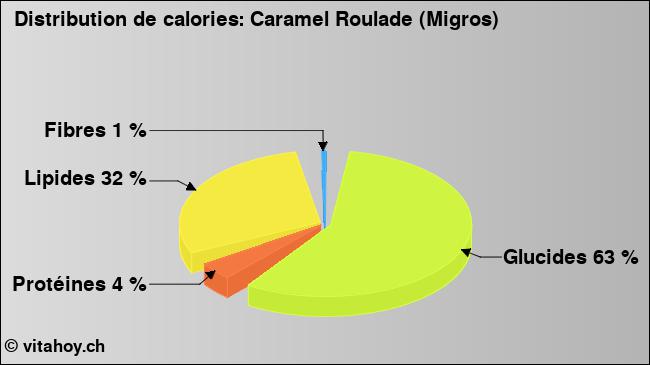 Calories: Caramel Roulade (Migros) (diagramme, valeurs nutritives)