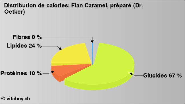 Calories: Flan Caramel, préparé (Dr. Oetker) (diagramme, valeurs nutritives)