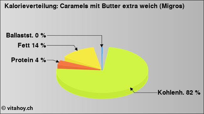 Kalorienverteilung: Caramels mit Butter extra weich (Migros) (Grafik, Nährwerte)