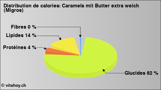 Calories: Caramels mit Butter extra weich (Migros) (diagramme, valeurs nutritives)